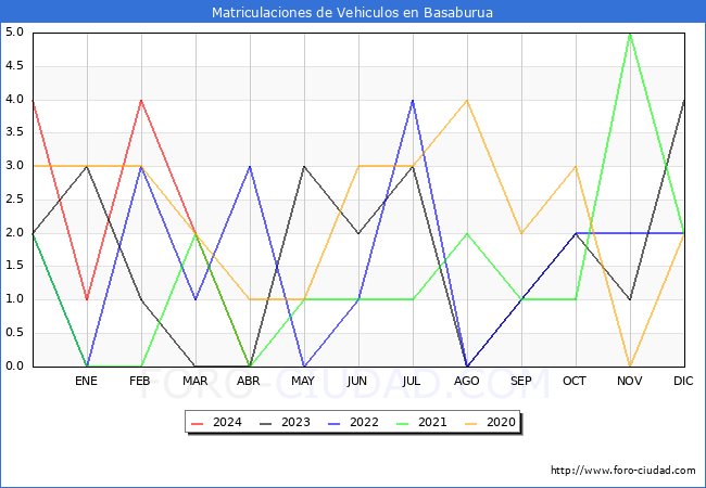 estadsticas de Vehiculos Matriculados en el Municipio de Basaburua hasta Abril del 2024.