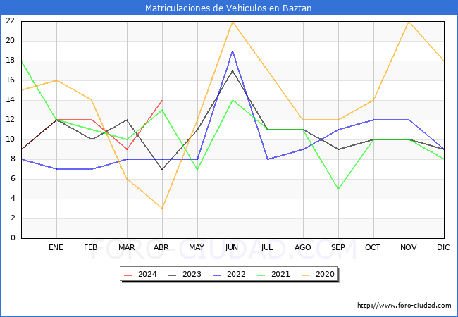 estadsticas de Vehiculos Matriculados en el Municipio de Baztan hasta Abril del 2024.