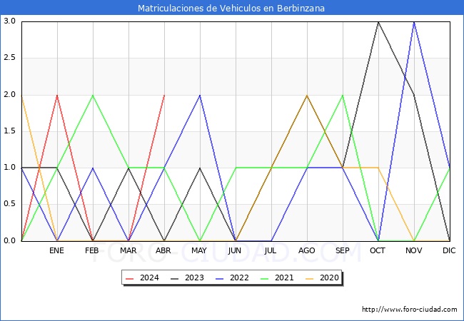 estadsticas de Vehiculos Matriculados en el Municipio de Berbinzana hasta Abril del 2024.
