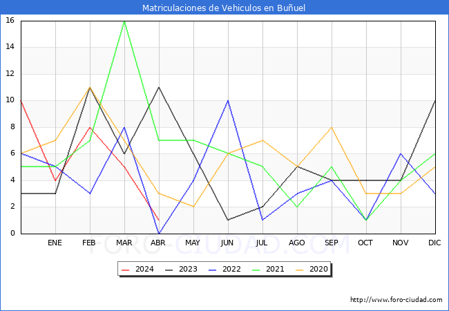 estadsticas de Vehiculos Matriculados en el Municipio de Buuel hasta Abril del 2024.