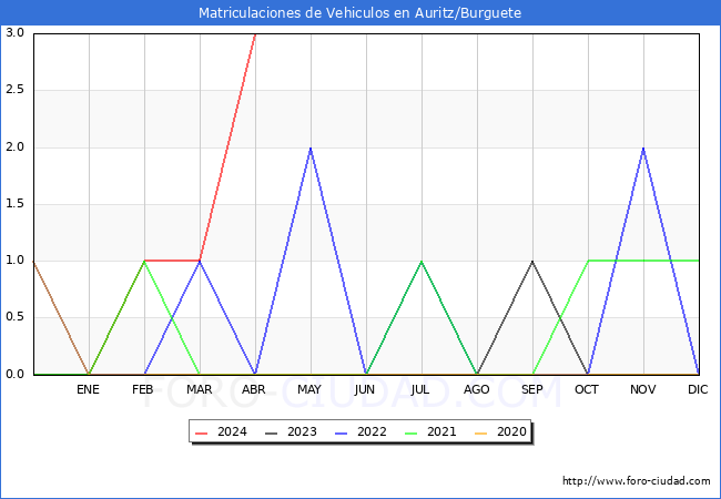 estadsticas de Vehiculos Matriculados en el Municipio de Auritz/Burguete hasta Abril del 2024.