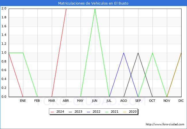 estadsticas de Vehiculos Matriculados en el Municipio de El Busto hasta Abril del 2024.