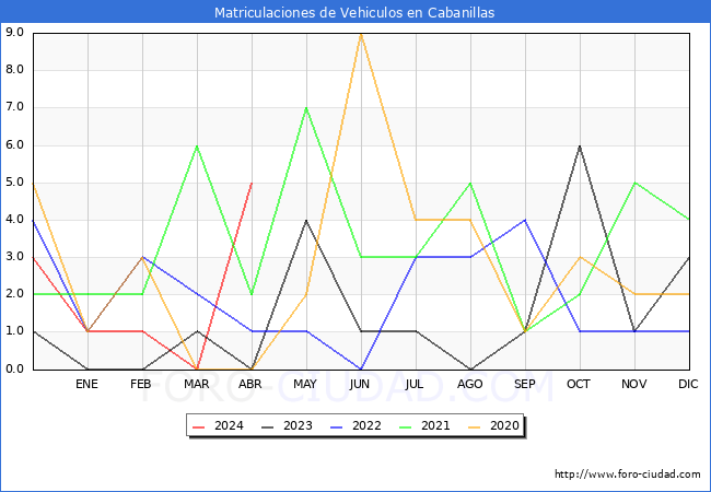 estadsticas de Vehiculos Matriculados en el Municipio de Cabanillas hasta Abril del 2024.