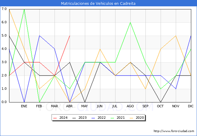 estadsticas de Vehiculos Matriculados en el Municipio de Cadreita hasta Abril del 2024.