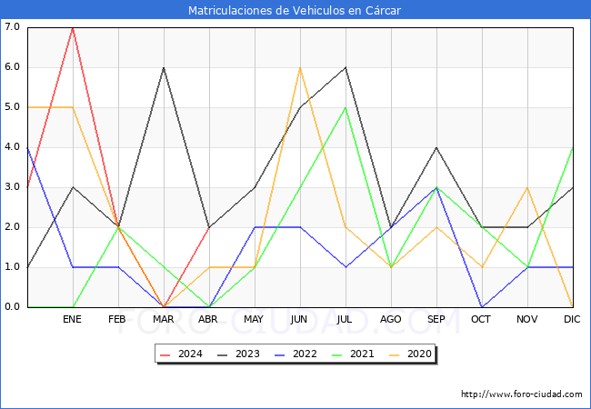 estadsticas de Vehiculos Matriculados en el Municipio de Crcar hasta Abril del 2024.