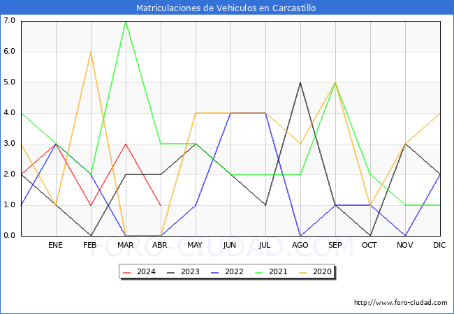 estadsticas de Vehiculos Matriculados en el Municipio de Carcastillo hasta Abril del 2024.