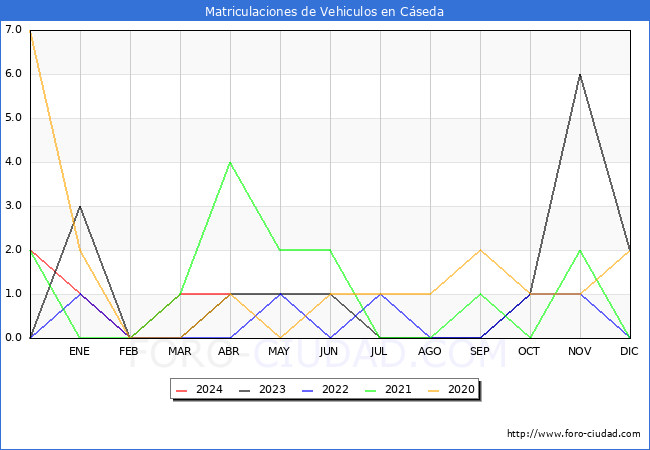 estadsticas de Vehiculos Matriculados en el Municipio de Cseda hasta Abril del 2024.