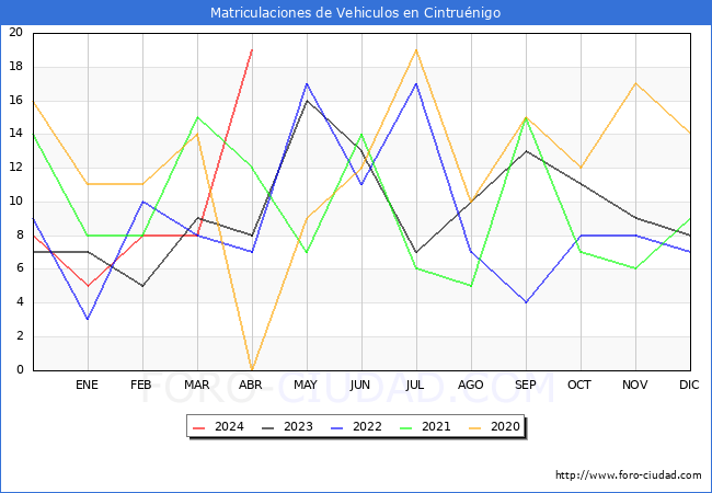 estadsticas de Vehiculos Matriculados en el Municipio de Cintrunigo hasta Abril del 2024.