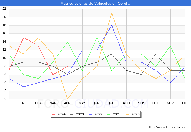 estadsticas de Vehiculos Matriculados en el Municipio de Corella hasta Abril del 2024.
