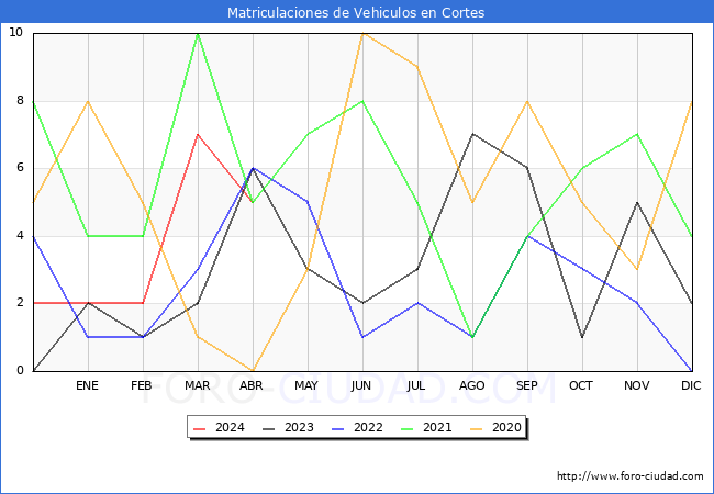 estadsticas de Vehiculos Matriculados en el Municipio de Cortes hasta Abril del 2024.