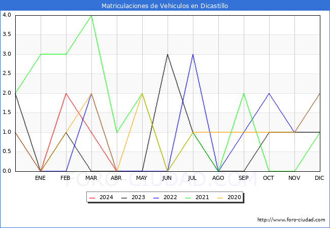 estadsticas de Vehiculos Matriculados en el Municipio de Dicastillo hasta Abril del 2024.