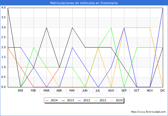 estadsticas de Vehiculos Matriculados en el Municipio de Donamaria hasta Abril del 2024.