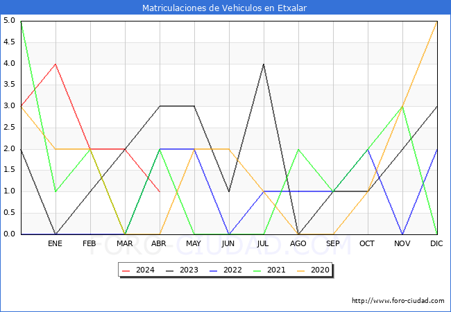 estadsticas de Vehiculos Matriculados en el Municipio de Etxalar hasta Abril del 2024.