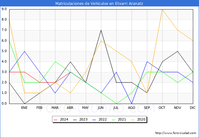 estadsticas de Vehiculos Matriculados en el Municipio de Etxarri Aranatz hasta Abril del 2024.