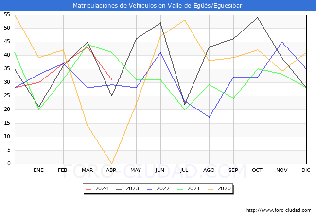 estadsticas de Vehiculos Matriculados en el Municipio de Valle de Egs/Eguesibar hasta Abril del 2024.