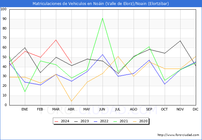 estadsticas de Vehiculos Matriculados en el Municipio de Noin (Valle de Elorz)/Noain (Elortzibar) hasta Abril del 2024.