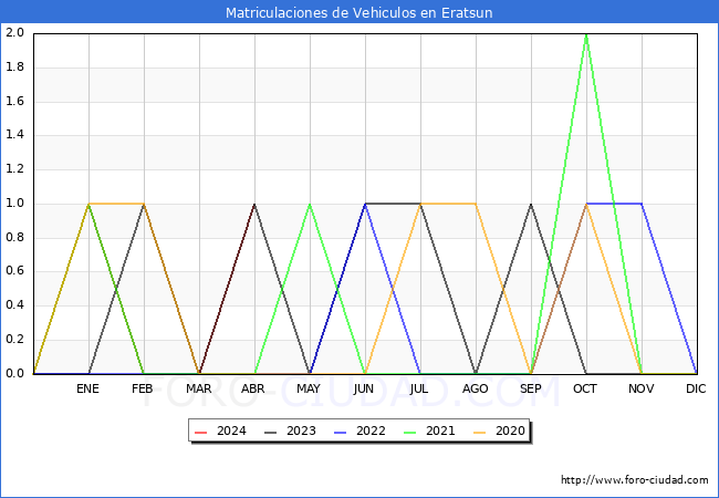estadsticas de Vehiculos Matriculados en el Municipio de Eratsun hasta Abril del 2024.