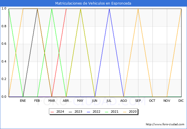 estadsticas de Vehiculos Matriculados en el Municipio de Espronceda hasta Abril del 2024.