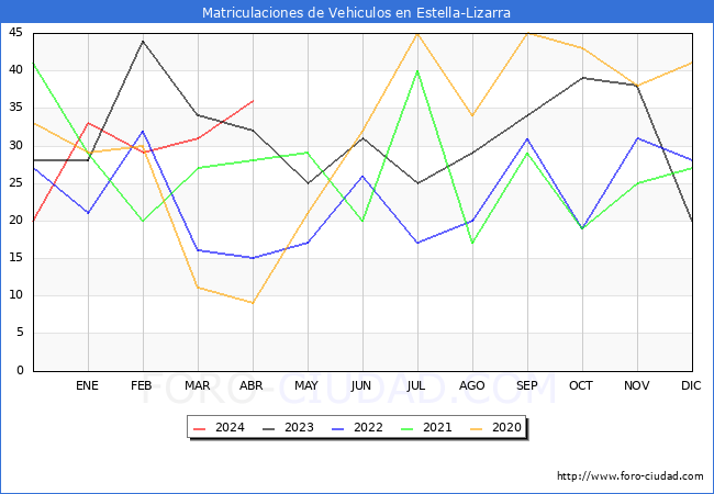 estadsticas de Vehiculos Matriculados en el Municipio de Estella-Lizarra hasta Abril del 2024.