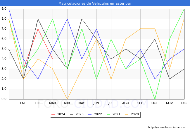 estadsticas de Vehiculos Matriculados en el Municipio de Esteribar hasta Abril del 2024.