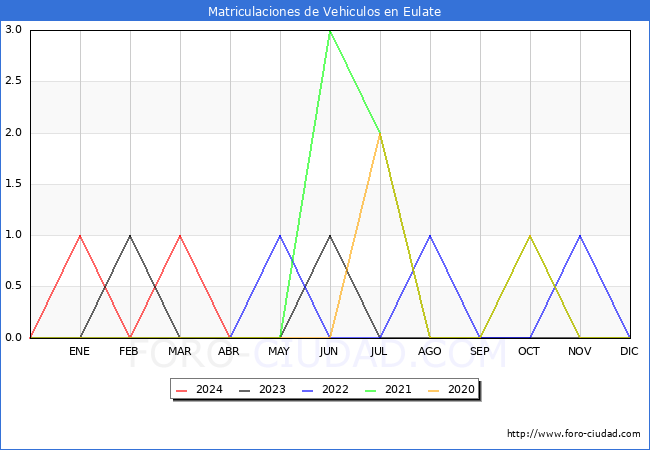 estadsticas de Vehiculos Matriculados en el Municipio de Eulate hasta Abril del 2024.