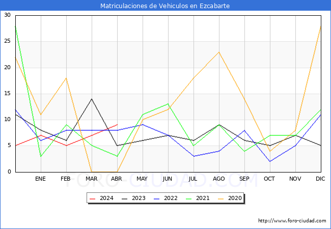 estadsticas de Vehiculos Matriculados en el Municipio de Ezcabarte hasta Abril del 2024.