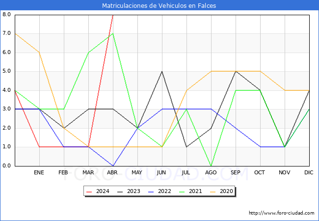 estadsticas de Vehiculos Matriculados en el Municipio de Falces hasta Abril del 2024.
