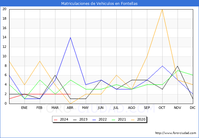 estadsticas de Vehiculos Matriculados en el Municipio de Fontellas hasta Abril del 2024.