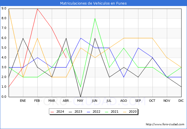 estadsticas de Vehiculos Matriculados en el Municipio de Funes hasta Abril del 2024.