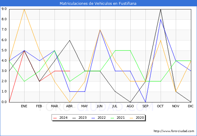 estadsticas de Vehiculos Matriculados en el Municipio de Fustiana hasta Abril del 2024.