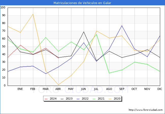 estadsticas de Vehiculos Matriculados en el Municipio de Galar hasta Abril del 2024.