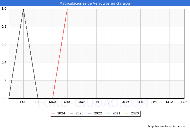 estadsticas de Vehiculos Matriculados en el Municipio de Garaioa hasta Abril del 2024.