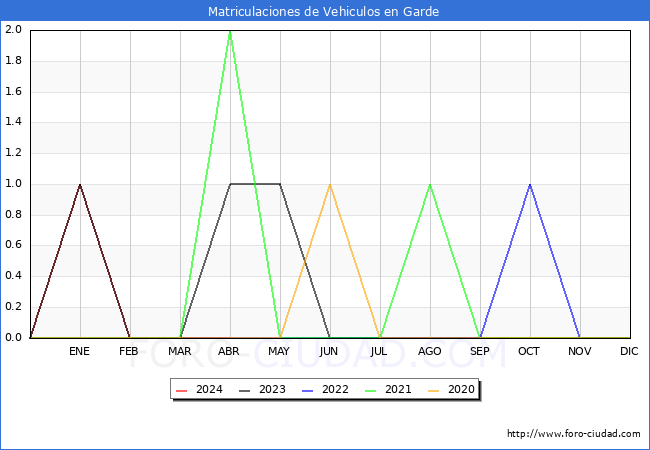 estadsticas de Vehiculos Matriculados en el Municipio de Garde hasta Abril del 2024.