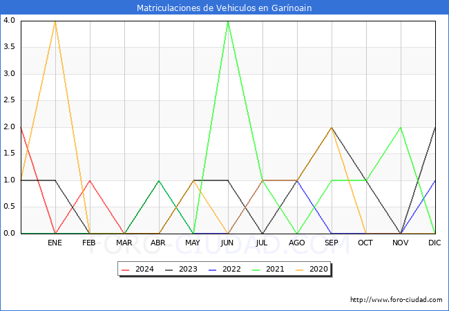 estadsticas de Vehiculos Matriculados en el Municipio de Garnoain hasta Abril del 2024.