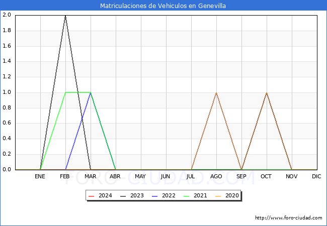 estadsticas de Vehiculos Matriculados en el Municipio de Genevilla hasta Abril del 2024.