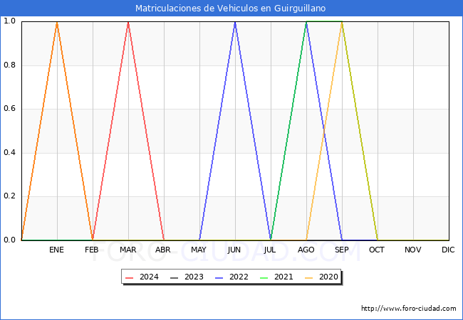 estadsticas de Vehiculos Matriculados en el Municipio de Guirguillano hasta Abril del 2024.