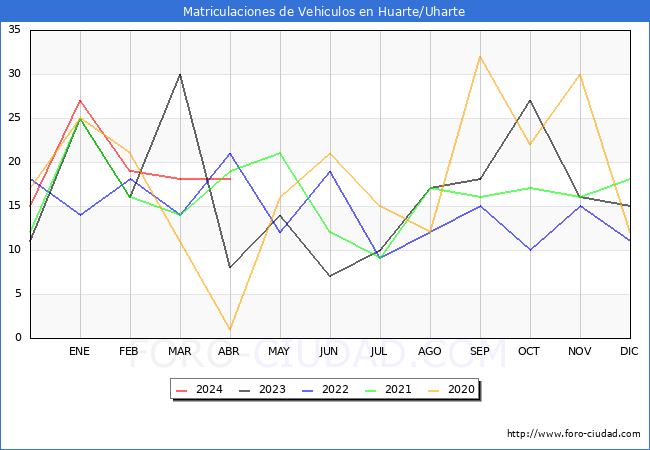 estadsticas de Vehiculos Matriculados en el Municipio de Huarte/Uharte hasta Abril del 2024.