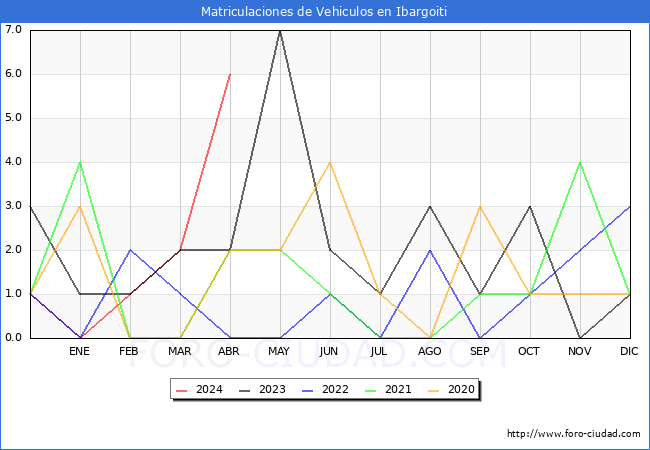 estadsticas de Vehiculos Matriculados en el Municipio de Ibargoiti hasta Abril del 2024.