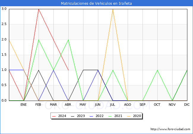 estadsticas de Vehiculos Matriculados en el Municipio de Iraeta hasta Abril del 2024.