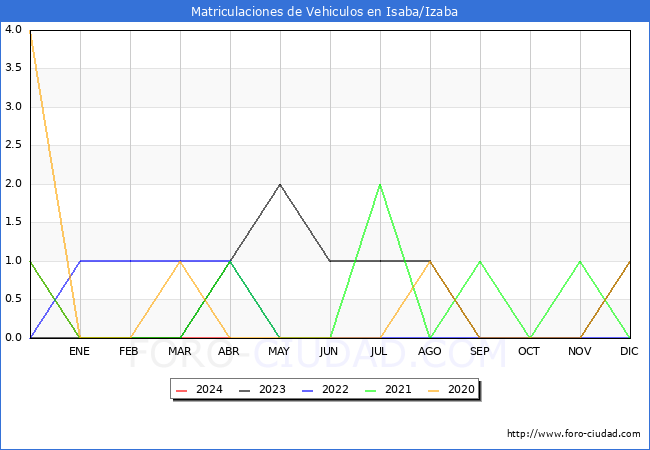 estadsticas de Vehiculos Matriculados en el Municipio de Isaba/Izaba hasta Abril del 2024.