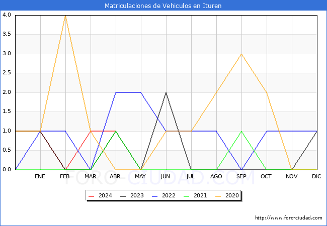 estadsticas de Vehiculos Matriculados en el Municipio de Ituren hasta Abril del 2024.