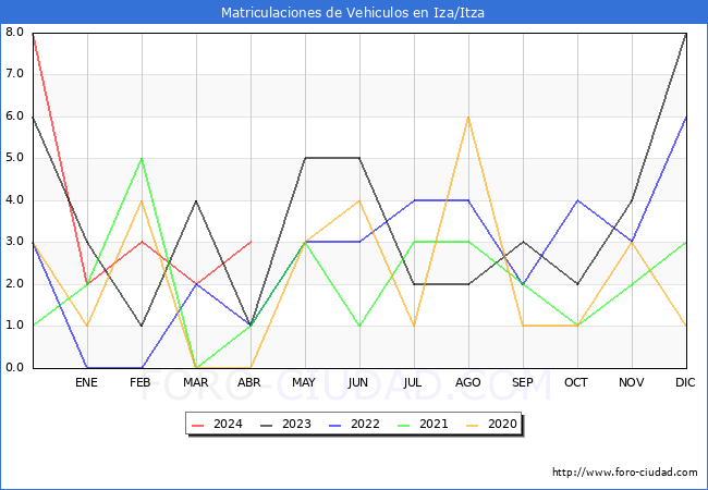 estadsticas de Vehiculos Matriculados en el Municipio de Iza/Itza hasta Abril del 2024.