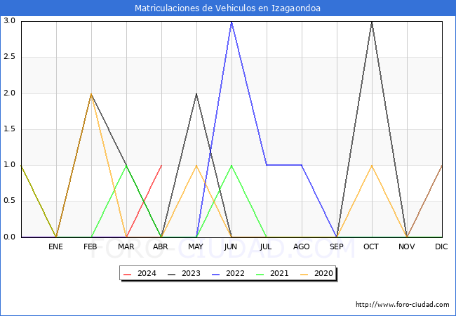 estadsticas de Vehiculos Matriculados en el Municipio de Izagaondoa hasta Abril del 2024.