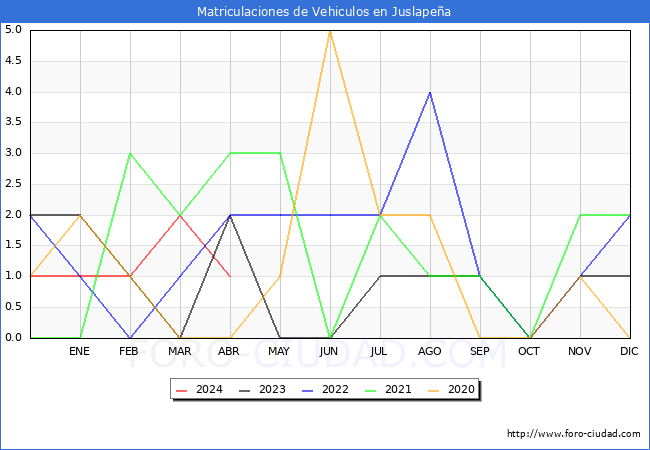 estadsticas de Vehiculos Matriculados en el Municipio de Juslapea hasta Abril del 2024.