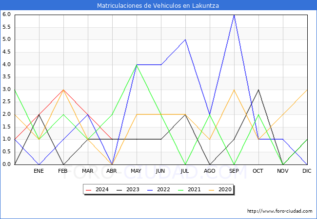 estadsticas de Vehiculos Matriculados en el Municipio de Lakuntza hasta Abril del 2024.