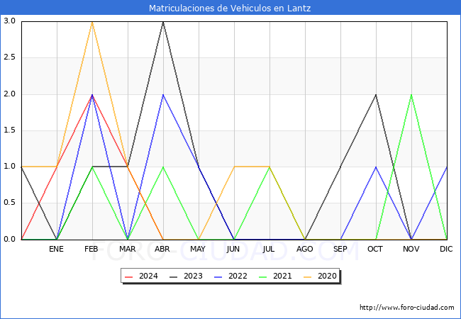 estadsticas de Vehiculos Matriculados en el Municipio de Lantz hasta Abril del 2024.