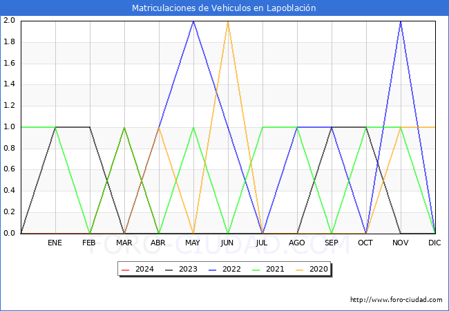 estadsticas de Vehiculos Matriculados en el Municipio de Lapoblacin hasta Abril del 2024.