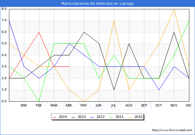 estadsticas de Vehiculos Matriculados en el Municipio de Larraga hasta Abril del 2024.