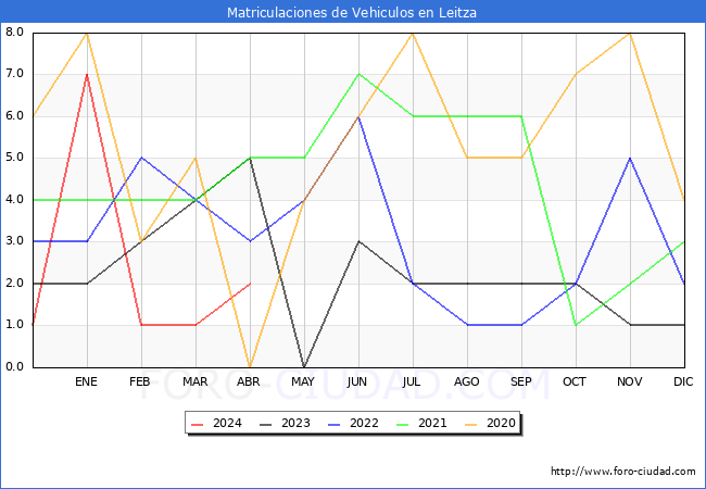 estadsticas de Vehiculos Matriculados en el Municipio de Leitza hasta Abril del 2024.