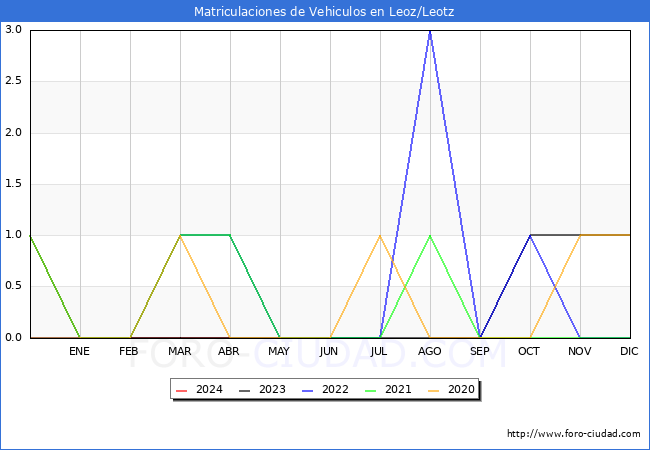 estadsticas de Vehiculos Matriculados en el Municipio de Leoz/Leotz hasta Abril del 2024.
